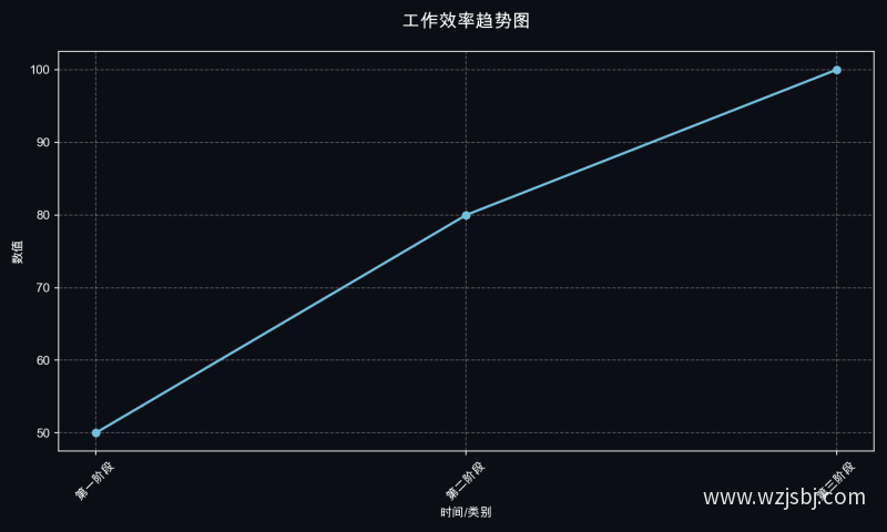 工作效率趋势图
