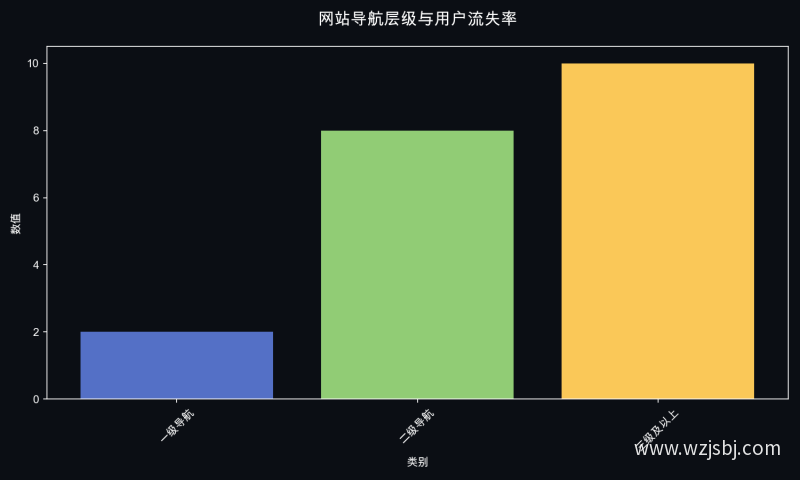 网站导航层级与用户流失率