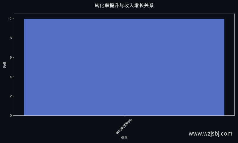 转化率提升与收入增长关系