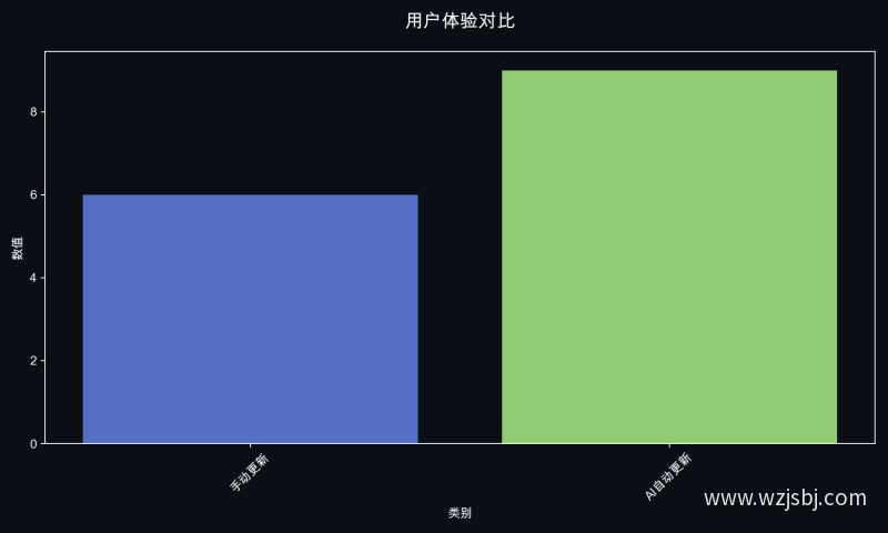 用户体验对比