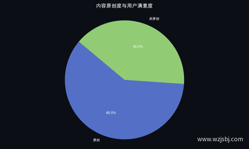 内容原创度与用户满意度