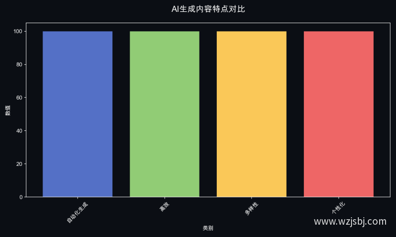 AI生成内容特点对比