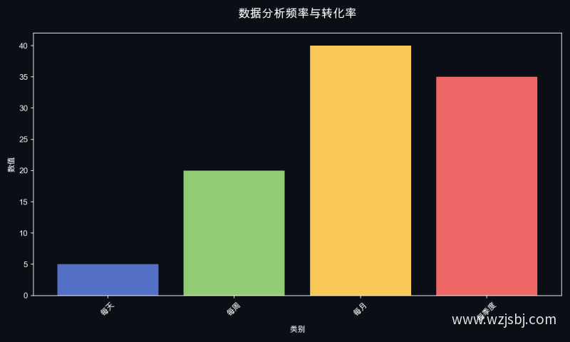 数据分析频率与转化率