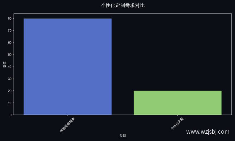 个性化定制需求对比
