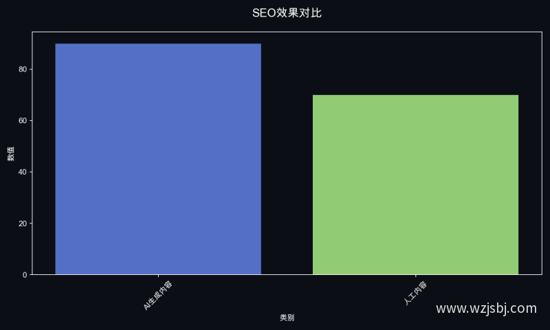 SEO效果对比