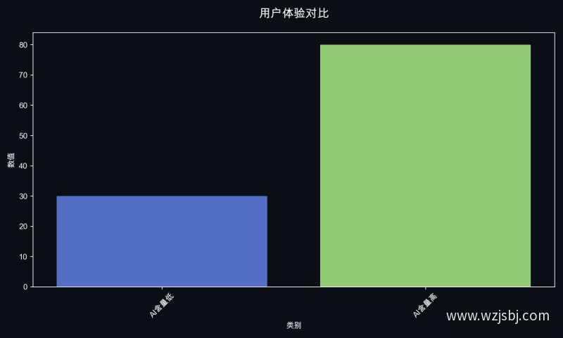 用户体验对比
