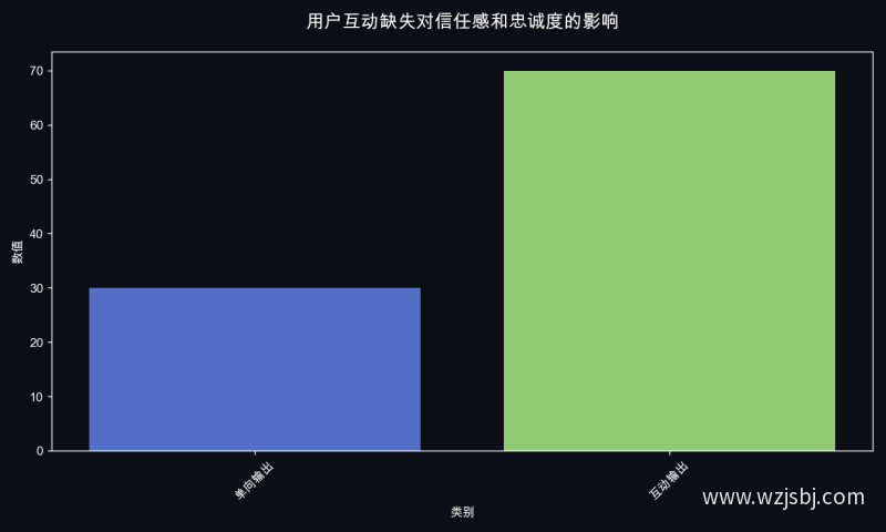 用户互动缺失对信任感和忠诚度的影响