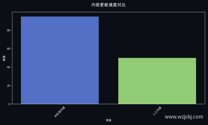 内容更新速度对比