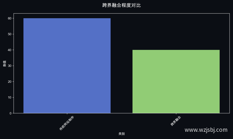 跨界融合程度对比