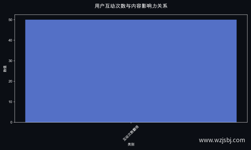 用户互动次数与内容影响力关系