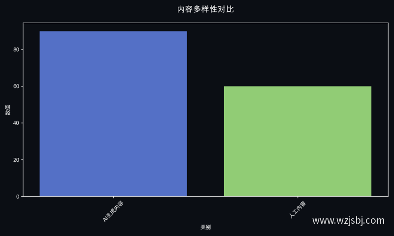 内容多样性对比
