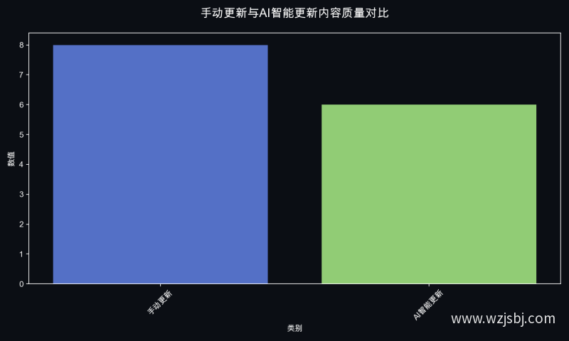 手动更新与AI智能更新内容质量对比