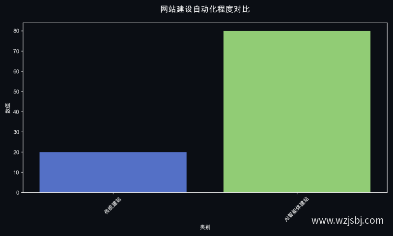 网站建设自动化程度对比