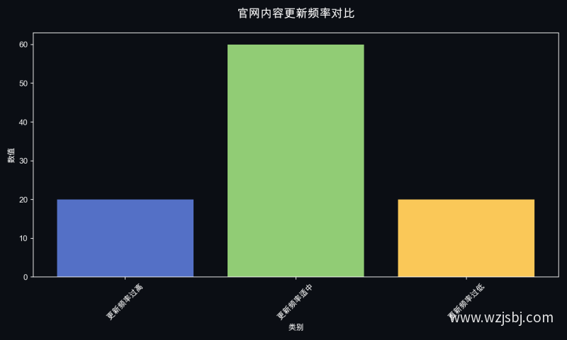 官网内容更新频率对比