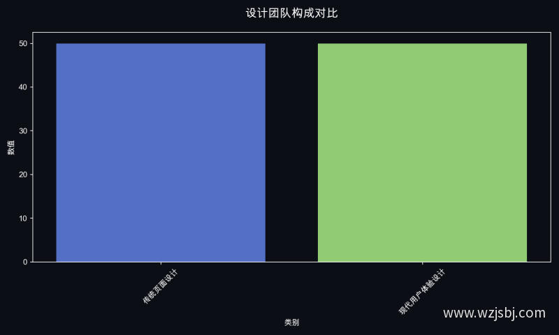 设计团队构成对比
