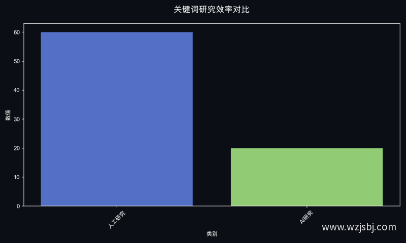 关键词研究效率对比