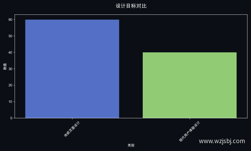 设计目标对比