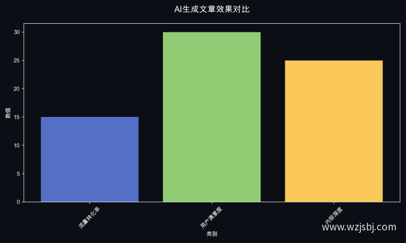 AI生成文章效果对比