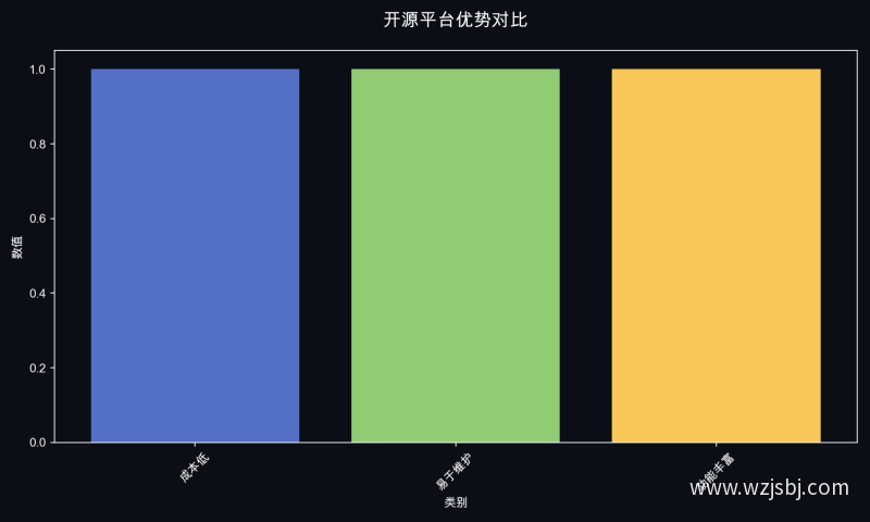 开源平台优势对比