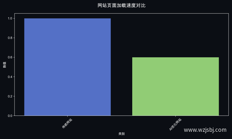 网站页面加载速度对比