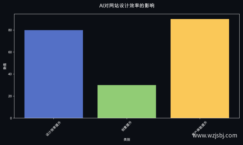 AI对网站设计效率的影响