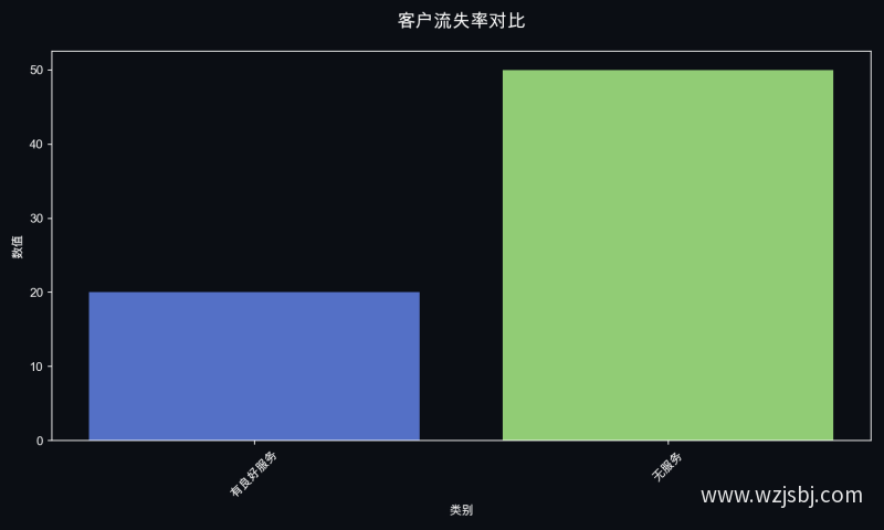 客户流失率对比