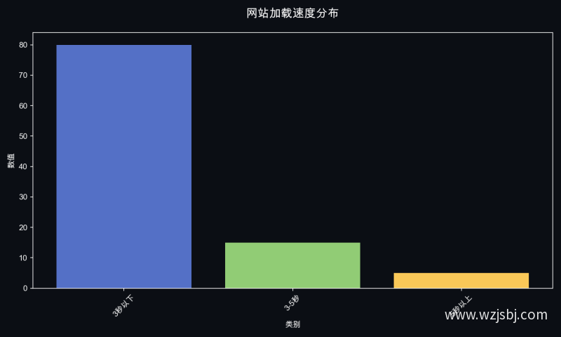 网站加载速度分布