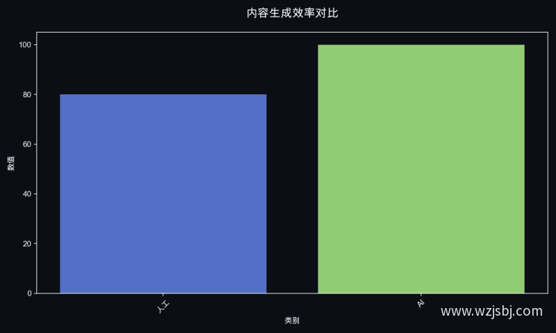 内容生成效率对比