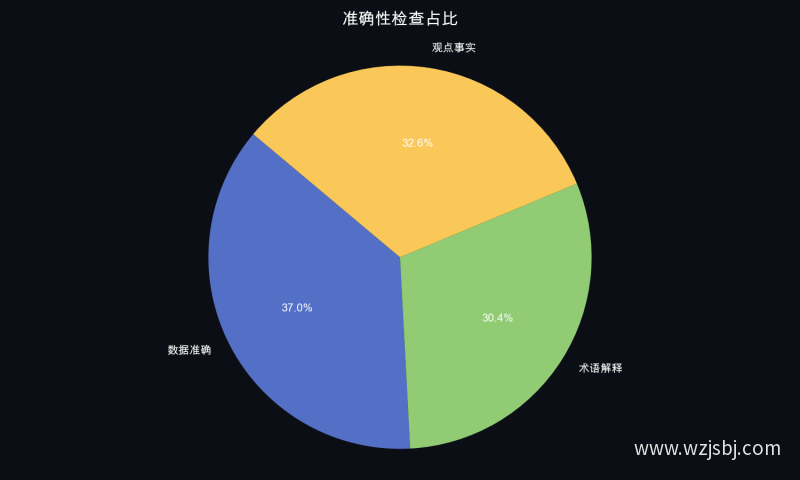 准确性检查占比