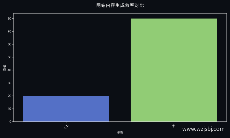 网站内容生成效率对比