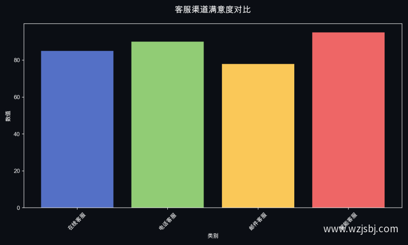 客服渠道满意度对比