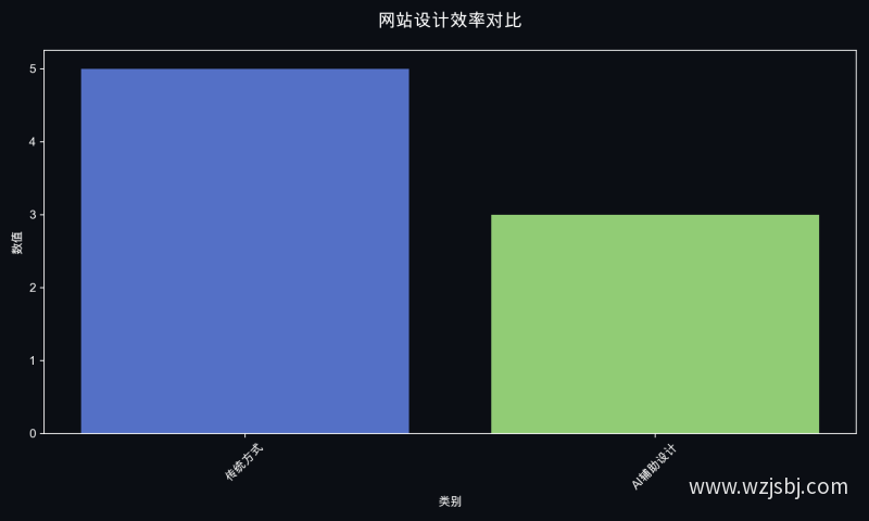 网站设计效率对比