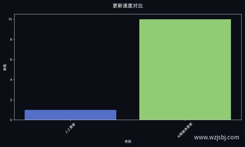 更新速度对比