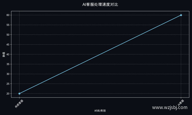 AI客服处理速度对比