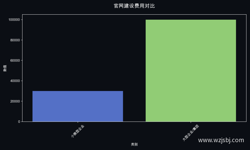 官网建设费用对比
