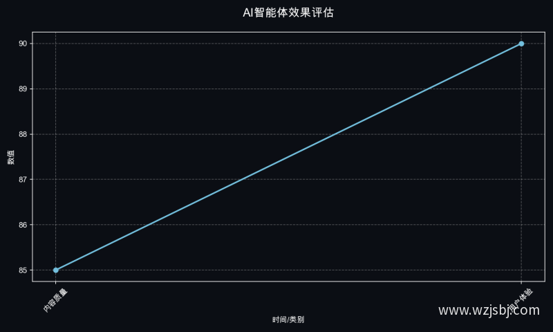 AI智能体效果评估
