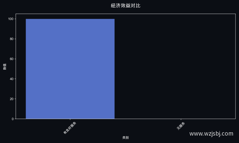 经济效益对比