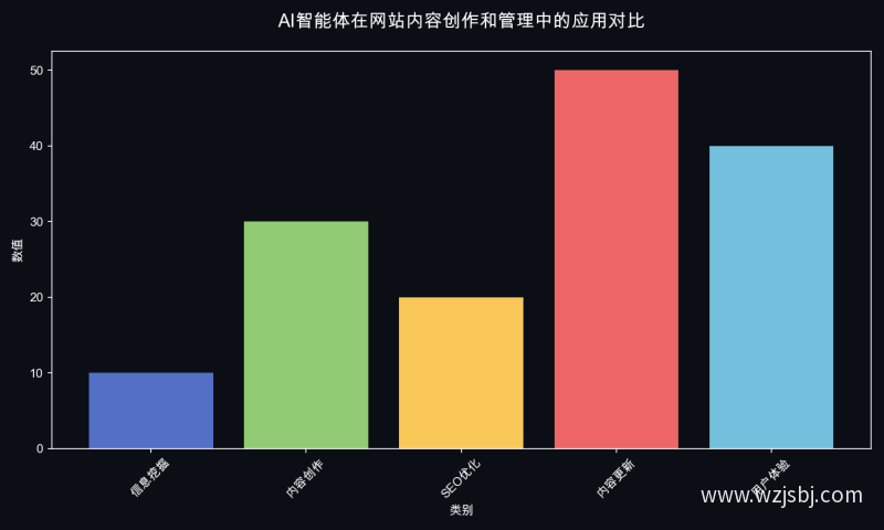 AI智能体在网站内容创作和管理中的应用对比