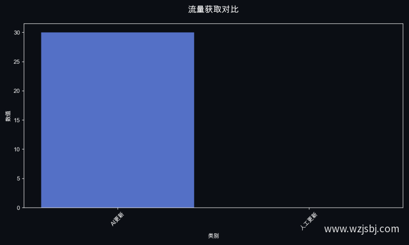 流量获取对比