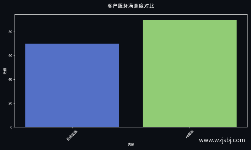 客户服务满意度对比