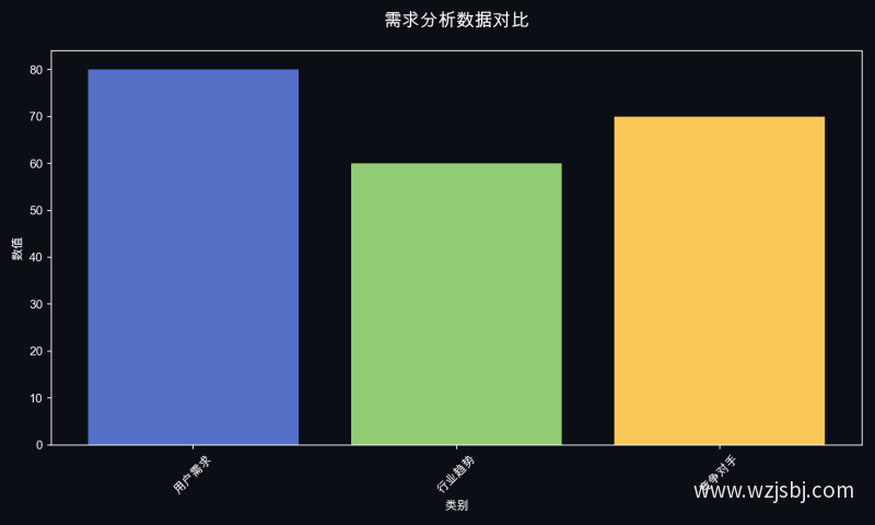需求分析数据对比