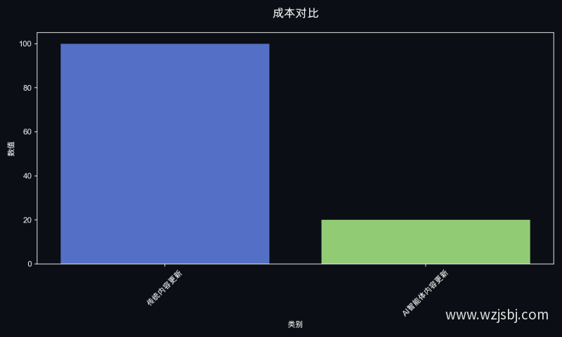 成本对比