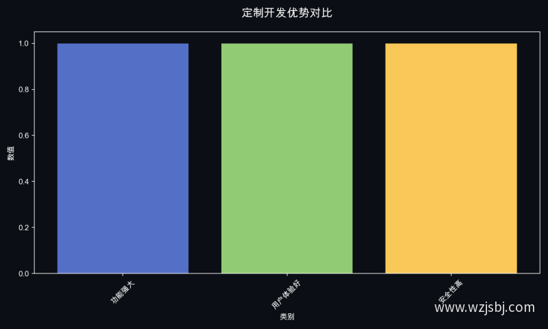 定制开发优势对比