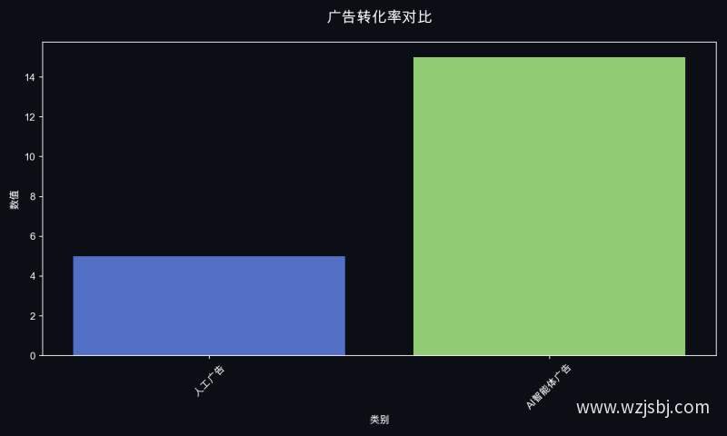 广告转化率对比