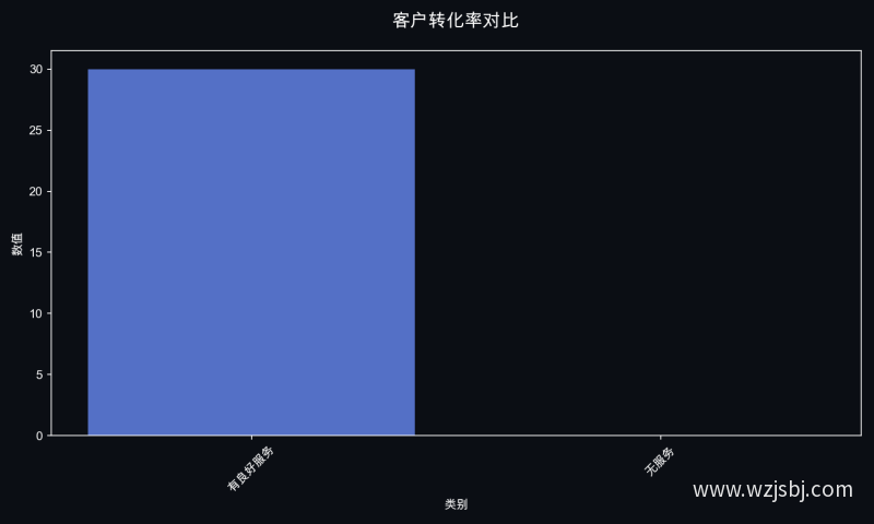客户转化率对比