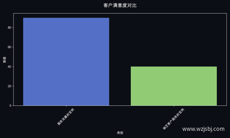 客户满意度对比