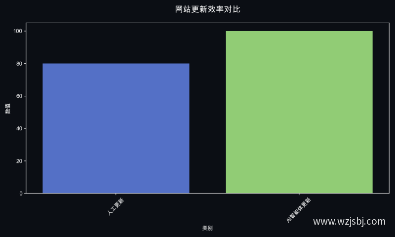 网站更新效率对比