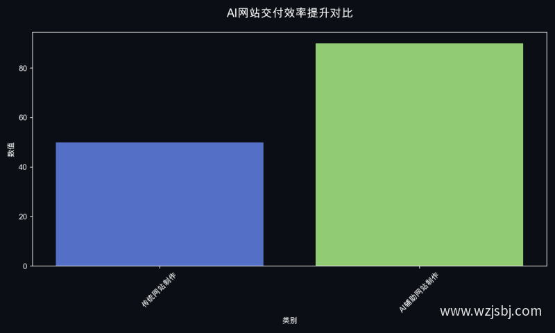 AI网站交付效率提升对比