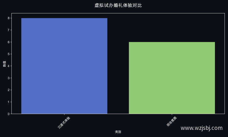 虚拟试办婚礼体验对比