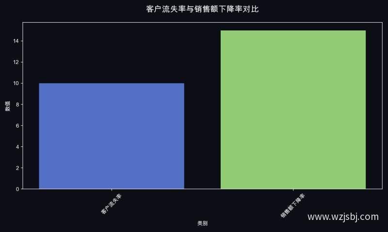 客户流失率与销售额下降率对比